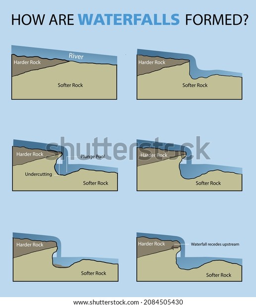 Illustration Formation Waterfall Infographic How Waterfalls Stock ...