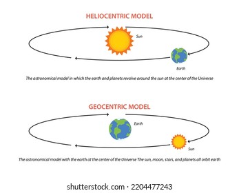 Illustration of geocentric and Heliocentric astronomical model