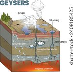 illustration of geysers diagram - vector