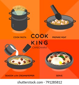Illustration give you and information how to cook spaghetti carbonara. give you a picture how to cook pasta, prepared meat, seasoning, and serve.