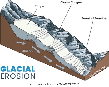 illustration of  glacial erosion anatomy diagram - Vector