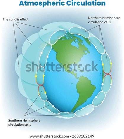illustration of Global Atmospheric Circulation and the Coriolis Effect - vector