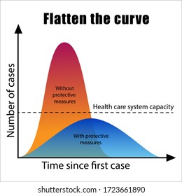 Illustration of graph Coronavirus infection cases.  Flatten the Covid-19 curve. Infographic with information about protective measures and health system capacity.Slowing the spread of the virus.