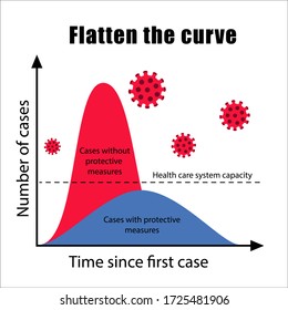 Illustration of graph Coronavirus infection cases with virus cells.  Flatten the Covid-19 curve.Information about protective measures and health system capacity.Slowing the spread of the virus.