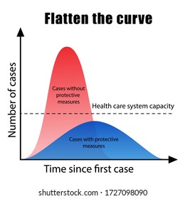 Illustration of graph Coronavirus infection cases.  Flatten the Covid-19 curve. Information about protective measures and health system capacity.Slowing the spread of the virus.
