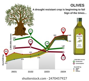 Illustration with graphs showing how the drought resistant crop of olives are failing in the European union due to extreme weather leading to price increases of 3-4x since 2021 and drop in consumption