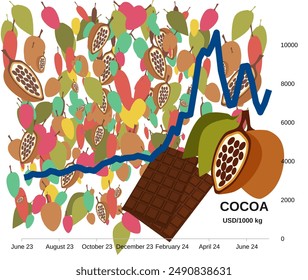 Illustration with graphs showing how the price of cocoa has increased 2-3x since 2023 due to crop decreases from fungus disease and consumption increases