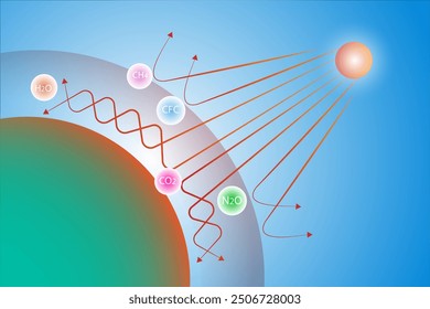 Illustration of the greenhouse effect and global warming showing sunlight, Earth’s atmosphere, and greenhouse gases like CO2, CH4, CFC, N2O, and H2O. This image explains how radiation gets trapped in 