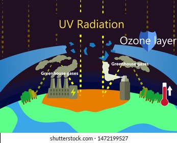 Illustration of greenhouse effect and ozone depletion. Power plant factory and spray bottle greenhouse gases causing ozone layer hole and global warming. Flat style greenhouse effect vector picture.