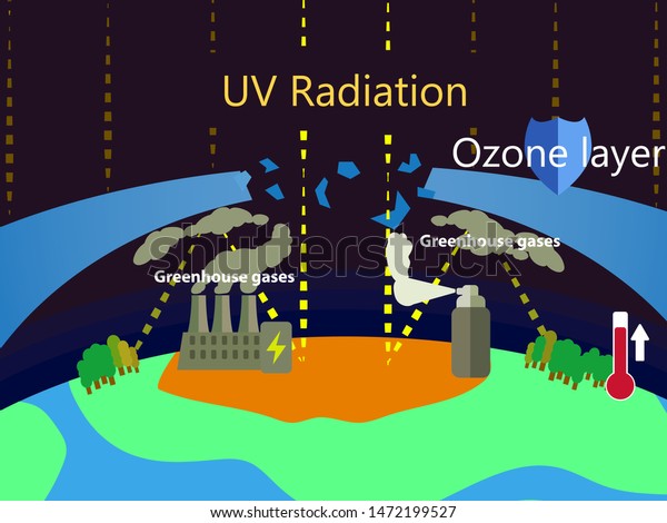 Illustration of greenhouse effect and ozone\
depletion. Power plant factory and spray bottle greenhouse gases\
causing ozone layer hole and global warming. Flat style greenhouse\
effect vector\
picture.