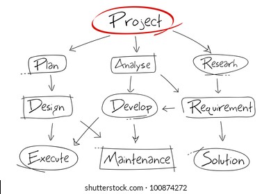 illustration of hand drawn diagram for project development