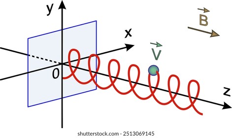 Ilustração da trajetória helicoidal de uma partícula carregada em um campo magnético. O movimento da partícula em espiral.