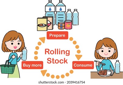 It is an illustration of how to eat emergency food on a daily basis, buy more for what you eat, and always stockpile new emergency food.