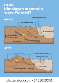 illustration of how himalayan mountains were formed