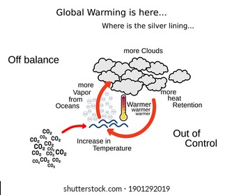 Illustration, wie die zunehmende Erderwärmung dazu führt, die Ozeane zu heizen, mehr Dampf zu produzieren, mehr Wolken zu bilden, mehr Wärme einzufangen und die Erde mehr zu erwärmen.