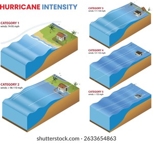illustration of Hurricane intensity scale diagram - vector