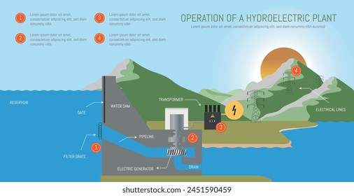 Abbildung eines Wasserkraftwerks mit einer Sonne im Hintergrund. Die Infografik zeigt den Prozess einer Wasserkraftanlage und die Bedeutung von Wasser bei der Stromerzeugung.