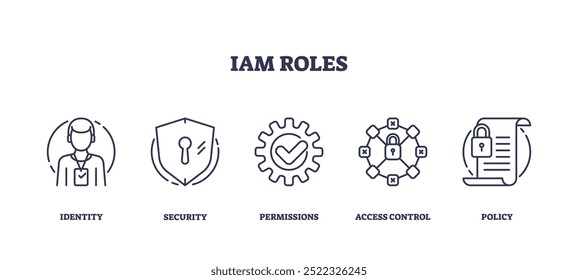 Illustration von IAM-Rollen mit Gliederungssymbolen für Identität, Sicherheit, Berechtigungen, Zugriffssteuerung und Richtlinie. Symbole für Umrisse festgelegt.