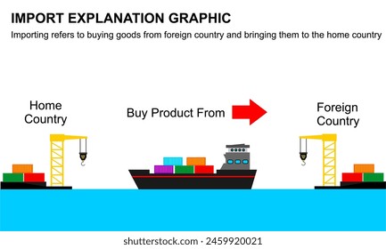 illustration of import explanation graphic for education with picture of harbour and ship. import bussiness. buy product from other cuntry