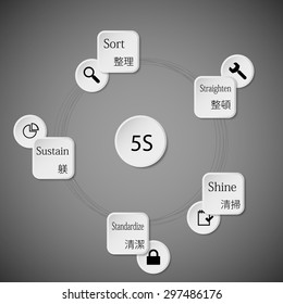 Illustration infographic consists of five rounded paper pieces with description of each 5S step and with japanese sign according the method rules + simple symbol. Background is light.