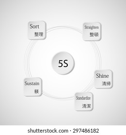 Illustration infographic consists of five rounded paper pieces with description of each 5S step and with japanese sign according the method rules. Pieces are joined by rings and background is light.