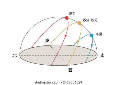 Illustration of Japanese explanation chart of seasonal changes in the sun's south central altitude