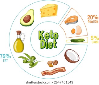 Illustration of keto diet components with percentages for fats, proteins, and carbs. Includes avocado, cheese, salmon, and more