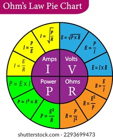 illustration of Ohm’s Law Pie Chart