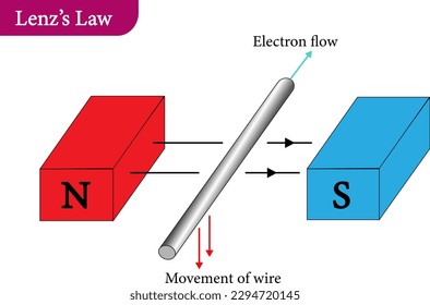 ilustración de la ley de inducción electromagnética de Lenz
