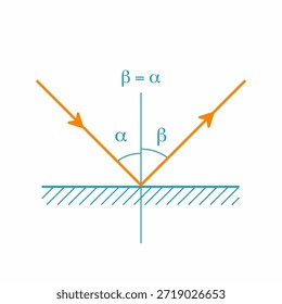 Ilustración de la reflexión de la luz que muestra ángulos iguales de incidencia y reflexión.