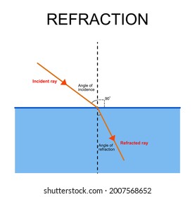 Illustration Light Refraction Between Air Water Stock Vector (Royalty ...