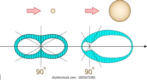 Illustration of light scattered vector diagrams Gustav Mie. Angular distribution of light scattered by small and large spherical particles.