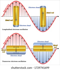 Illustration of localized surface plasmon resonance (LSPR)