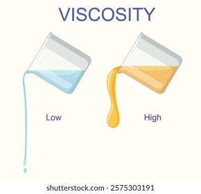 Illustration of low and high viscosity liquids