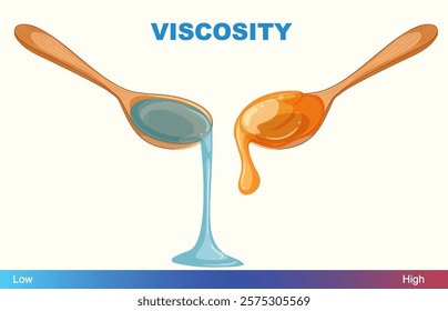 Illustration of low and high viscosity liquids