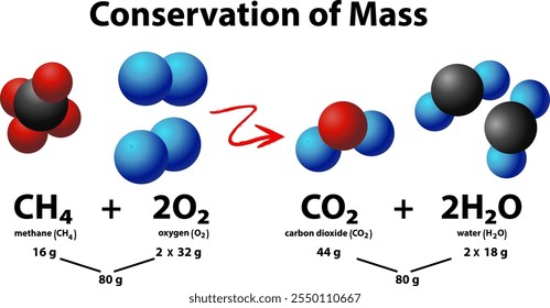 Ilustração da conservação de massa em equações químicas