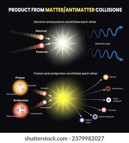 illustration of matter and antimatter collisions infographic