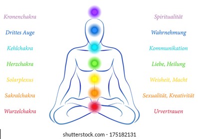 Illustration of a meditating man in yoga position with the seven main chakras and their meanings - german labeling.