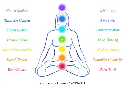 Illustration of a meditating woman in yoga position with the seven main chakras and their meanings.