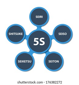 Illustration of modern strategy 5S. Japanese fields. Original japanese words Seiri, Seiso, Seiton, Seiketsu, Shitsuke are equivalent of english words Sort, Arrange, Clean, Standardize, Sustain.