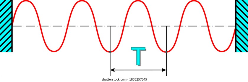 Illustration of a monochromatic electromagnetic wave in a mirror resonator. Standing wave in the resonator.