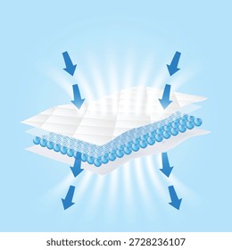 illustration of multiple blue arrows passing through a quilted absorbent pad. Symbolizes air-through non-woven technology, high permeability, and breathable soft texture for premium hygiene products.