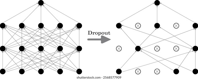 Illustration of a neural network showing a standard architecture and the effect of applying dropout regularization. Perfect for educational, technical, or professional materials on  AI technology