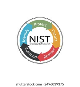 Ilustración del diagrama del Marco de Ciberseguridad de NIST. Identifique, proteja, detecte, responda y recupere.