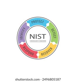 Ilustración del diagrama del Marco de Ciberseguridad de NIST. Identifique, proteja, detecte, responda y recupere.