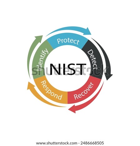 Illustration of NIST Cybersecurity Framework diagram. 