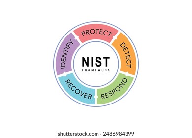 Ilustración del diagrama del marco NIST. Modelo de ciberseguridad para identificar, proteger, detectar, responder y recuperar. 