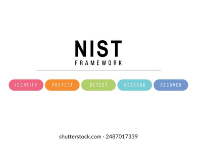 Ilustración del diagrama del marco NIST. Modelo de ciberseguridad para identificar, proteger, detectar, responder y recuperar. 