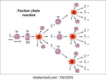 Illustration of nuclear chain reaction.  Uranium-235 fission.