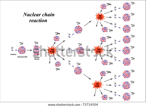 Illustration of nuclear chain reaction. \
Uranium-235\
fission.